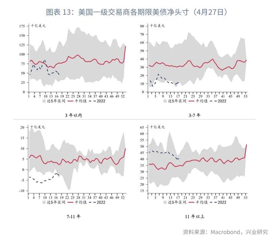 【今日推荐】10Y美债收益率向4%进发—美国国债月报2022年第五期