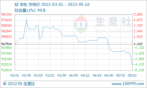 生意社:需求不及预期 节后钴价大跌
