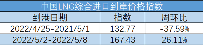 5月2日-8日中国LNG综合进口到岸价格指数为167.43点