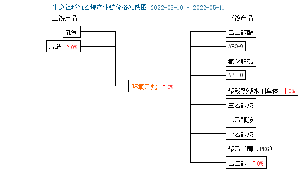 生意社:环氧乙烷日评