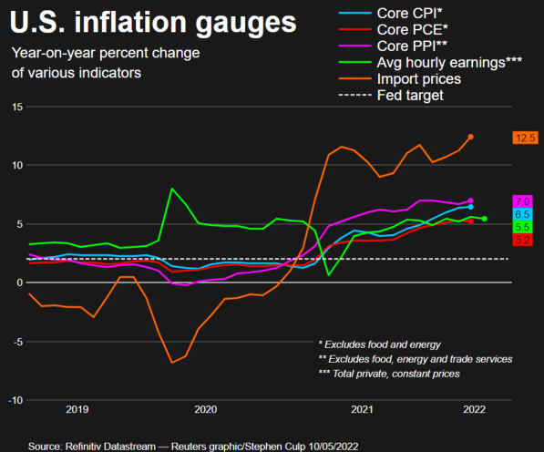 美国CPI前瞻：通胀似乎在4月见顶 “潘多拉盒子”能被关上吗？