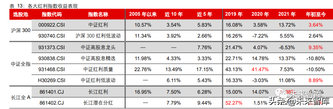 A股红利投资全景图:收益何来?怎么用更有效?哪些值得关注?
