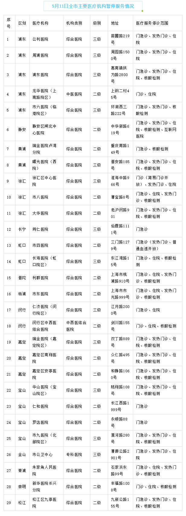 5月11日上海市 区主要医疗机构暂停服务情况