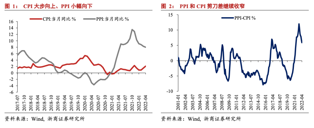 【浙商宏观||李超】4月通胀解读：CPI大步向上，PPI小幅向下