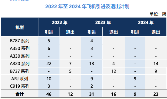 东航巨额定增引进的38架飞机 都是新订单吗?