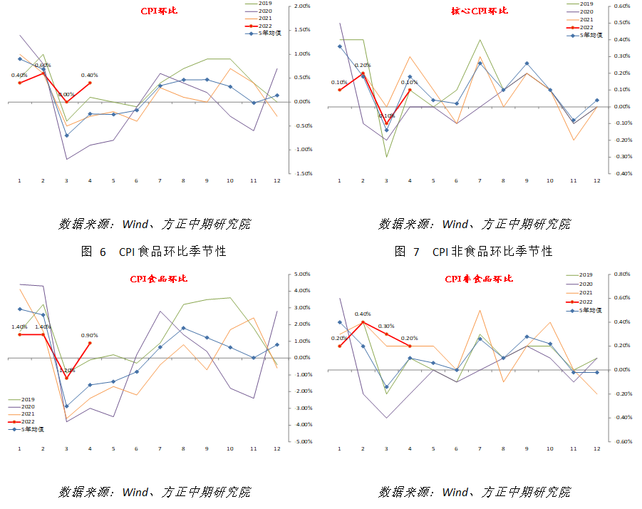 【宏观】疫情放大CPI上行步伐 PPI回落趋势不变