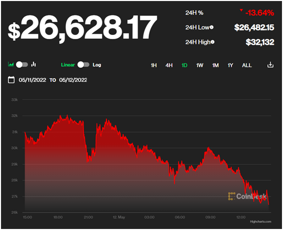 比特币走势 图片来源：Coindesk截图