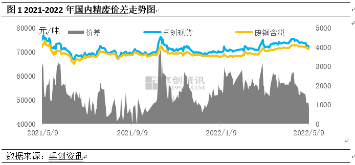 精废倒挂 废铜市场被再泼冷水