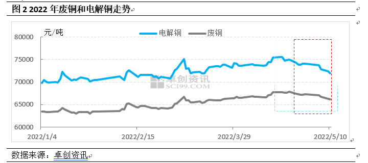 精废倒挂 废铜市场被再泼冷水