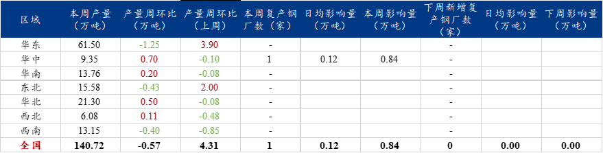 Mysteel:线盘钢厂检修复产情况一览