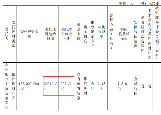 福然德盈利能力指标持续下降 持有大额货币资金启动二次募资引关注