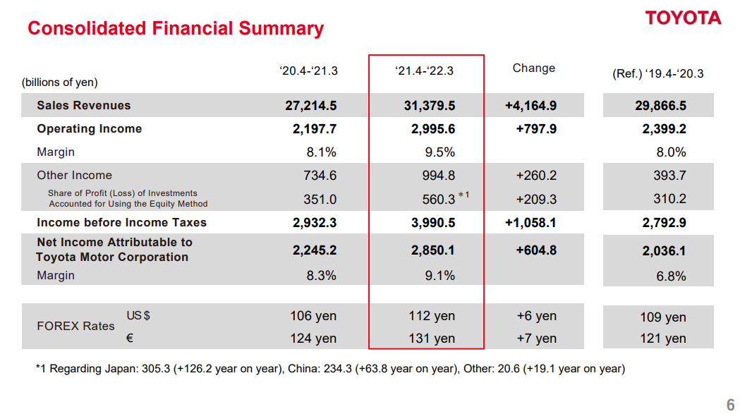 图片来源：丰田汽车财报