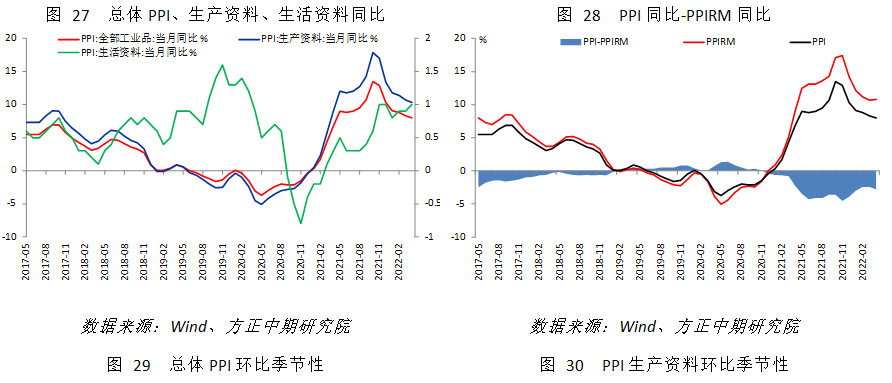 【宏观】疫情放大CPI上行步伐 PPI回落趋势不变