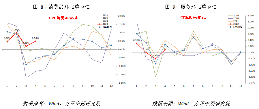【宏观】疫情放大CPI上行步伐 PPI回落趋势不变