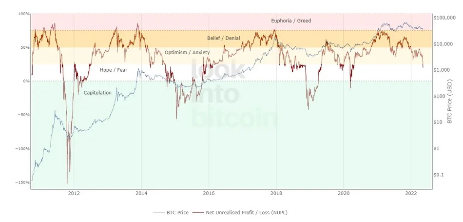 显示比特币价格随时间演变的图表（图表中的绿色区域是一些分析师预测比特币将在下跌市场中“触底”的位置。）