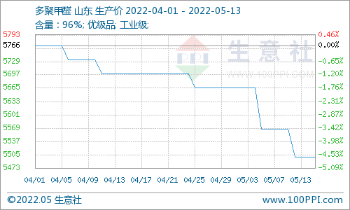 生意社:本周多聚甲醛价格下跌