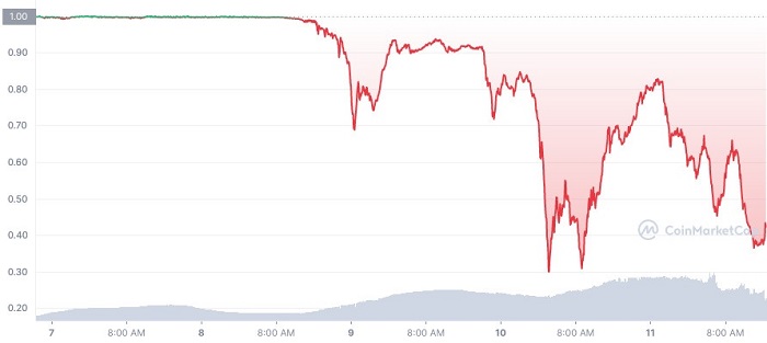 5 月 7-12 日走势（截图 via CoinMarketCap）