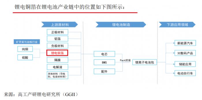 锂电铜箔行业扩产潮起:诺德股份投建10万吨超薄项目产能激增330% 明年或将供过于求