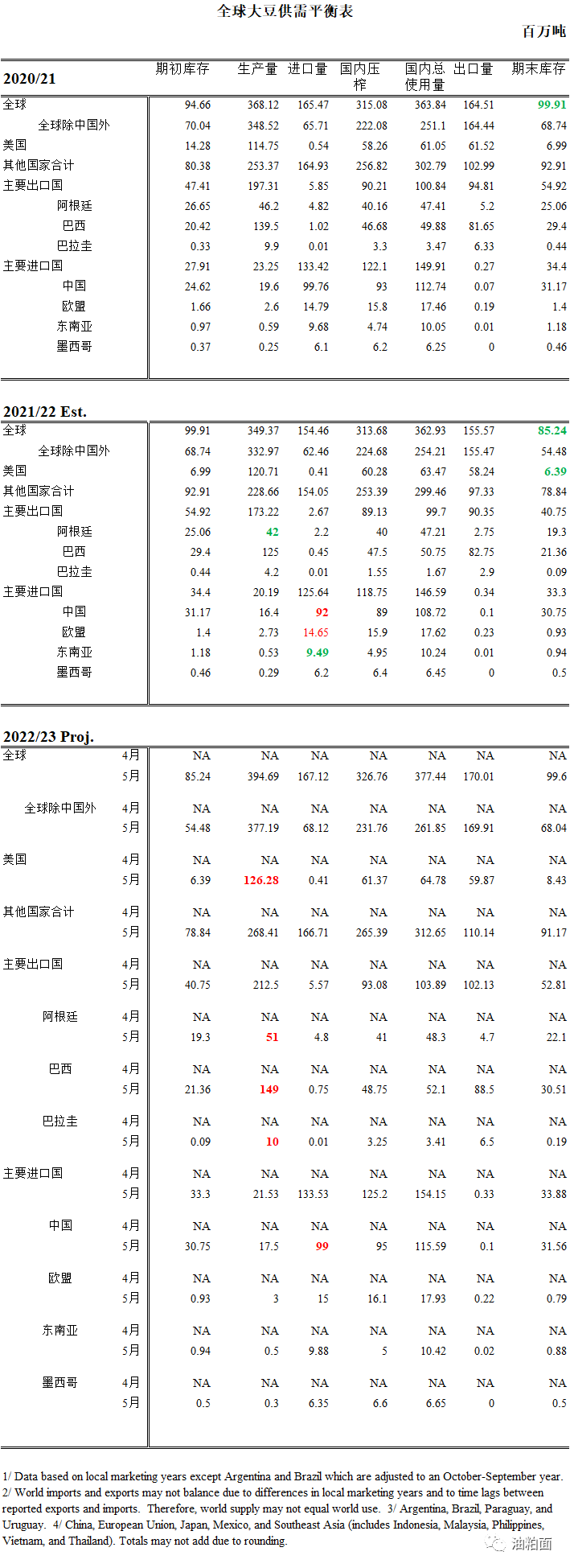 【符合预期】5月USDA报告:美豆旧作库存略降,阿根廷产量下调,新作供需均增