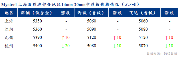 Mysteel早报:上海市场中厚板价格预计窄幅盘整