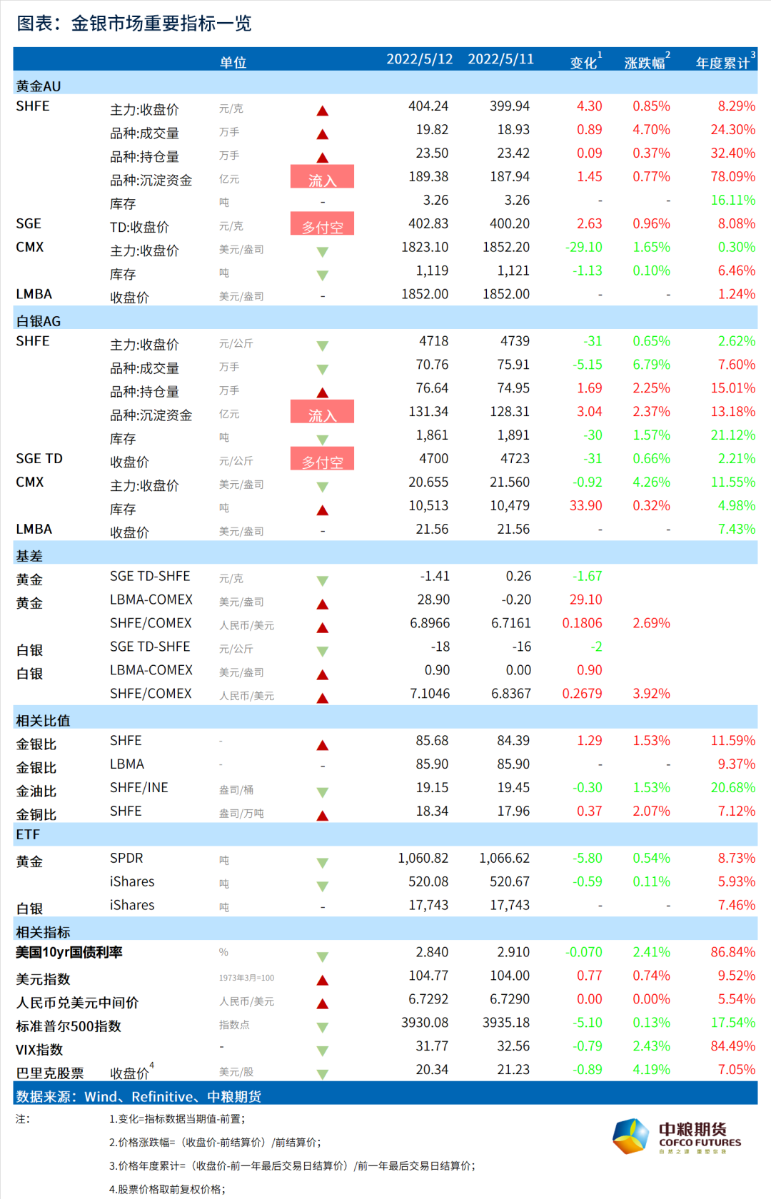 数据来源:Wind、SPDR Gold Shares,iShares Silver Trust、中粮期货研究院整理