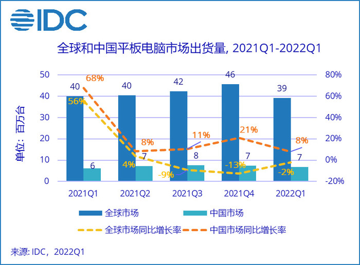 IDC2022Q1йƽг棺17%