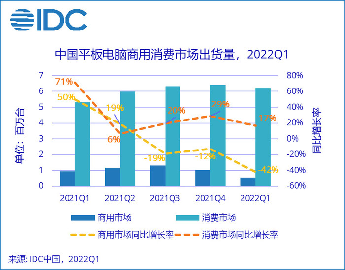 IDC2022Q1йƽг棺17%