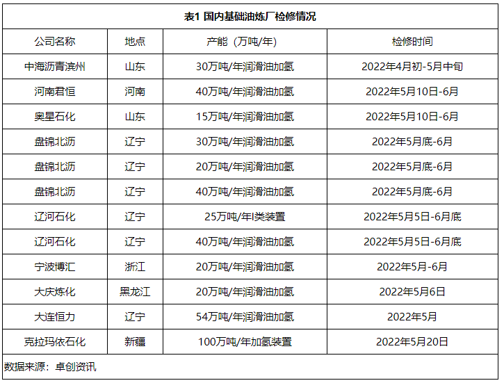 供需两淡 基础油价格趋稳运行