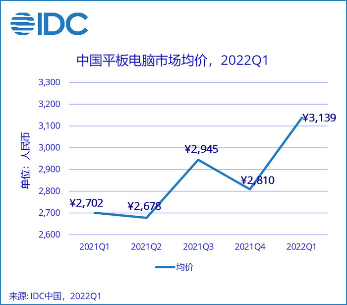 IDC2022Q1йƽг棺17%