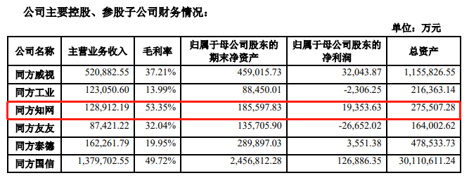 圖片來源:同方股份2021年年報