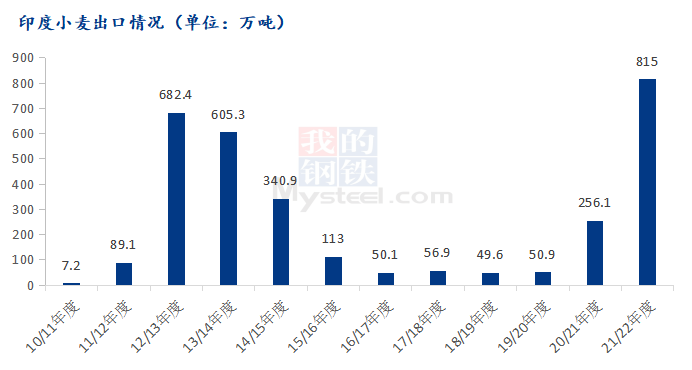 Mysteel解读:印度禁止小麦出口 国际粮价或将继续上涨