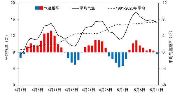 △4月以来全国日平均气温及其距平逐日变化(单位:℃)