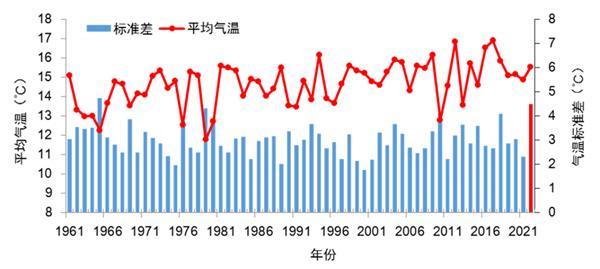 △4月1日至5月11日京津冀气温及其标准差历年变化(单位:℃)