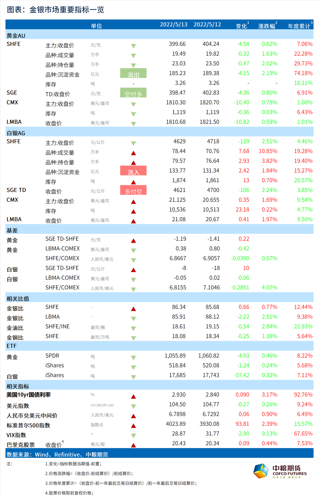 数据来源:Wind、SPDR Gold Shares,iShares Silver Trust、中粮期货研究院整理