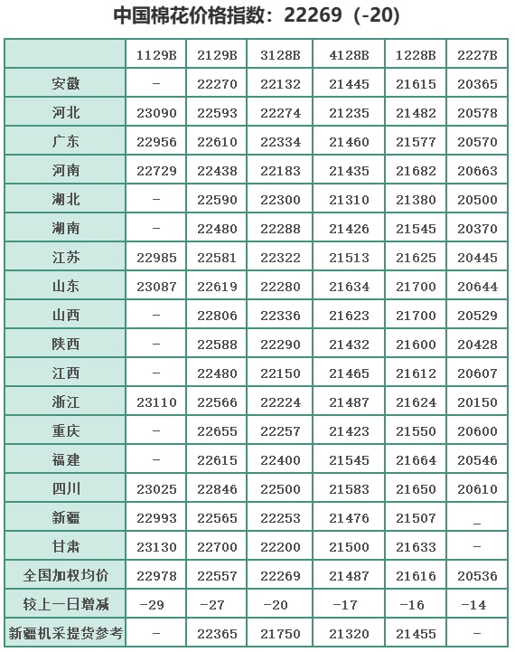 中国棉花价格指数(CC Index)及分省到厂价(5.16)