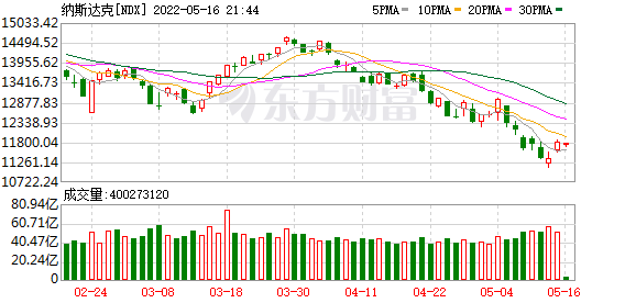 美股全线回落，纳指大跌1%！前高盛CEO警告美国衰退风险