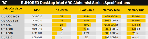Intel首次官方公开Arc桌面显卡:怎么少了俩?