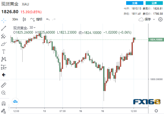 (现货黄金30分钟走势图,来源:24K99)