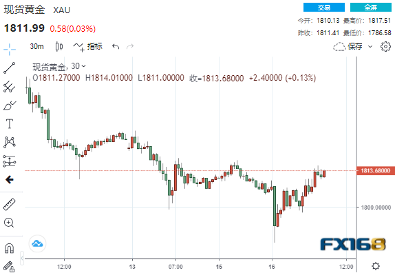 (现货黄金30分钟走势图,来源:24K99)