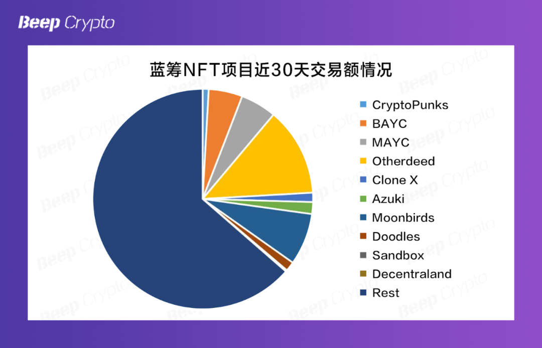 资料来源：NFTGO，BeepCrypto