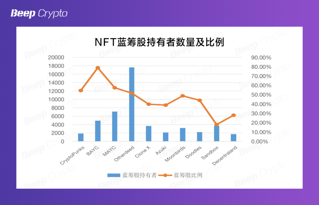 资料来源：NFTGO，BeepCrypto