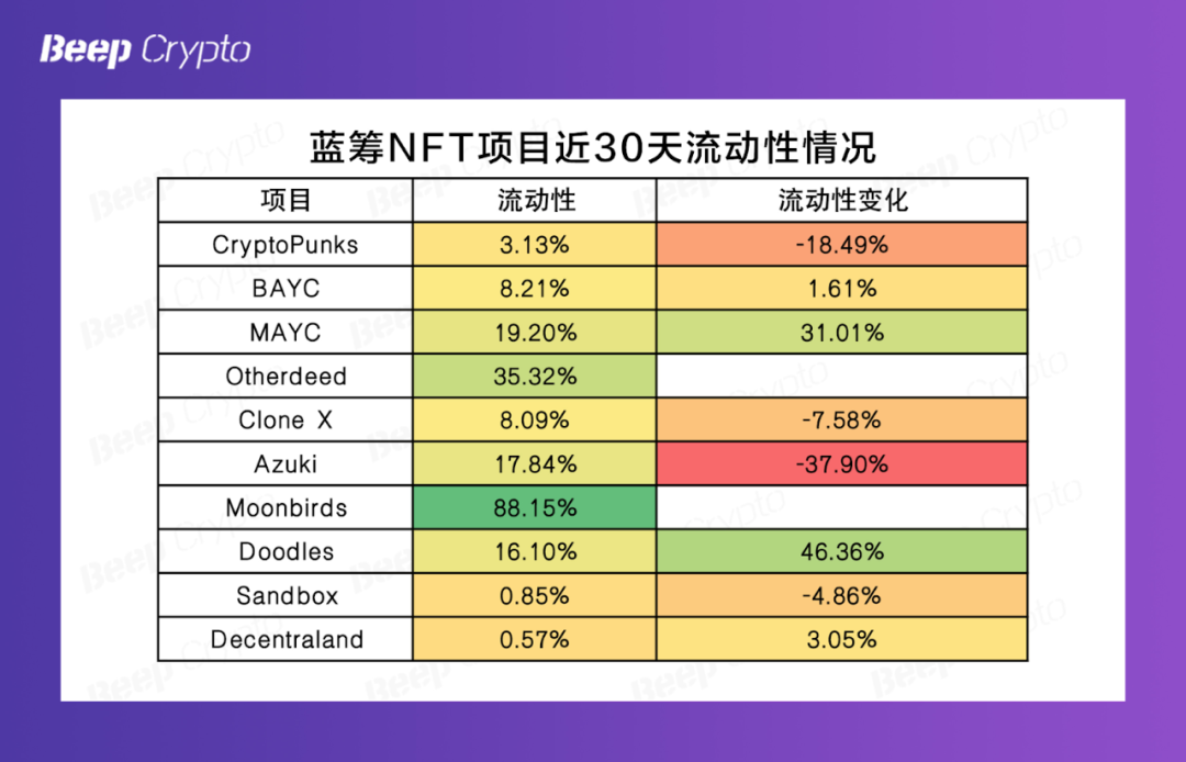 资料来源：NFTGO，BeepCrypto