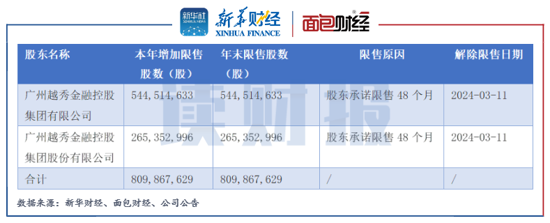 图1:2020年中信证券通过股份支付方式并购原广州证券