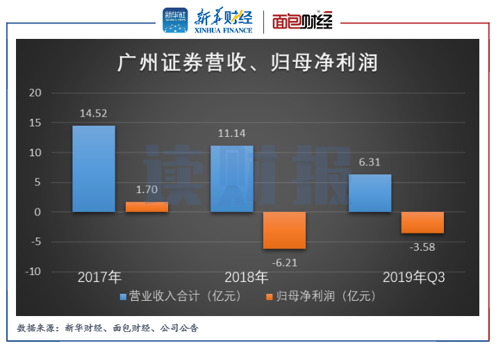 图3:广州证券营收、归母净利润