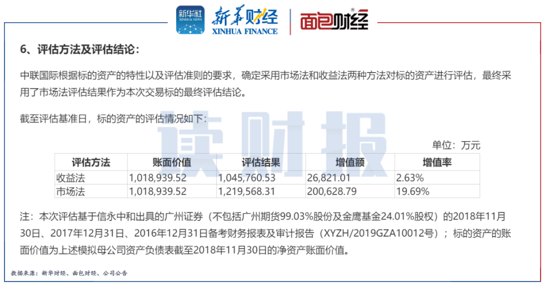 图4:中信证券并购原广州证券的评估方法及结论