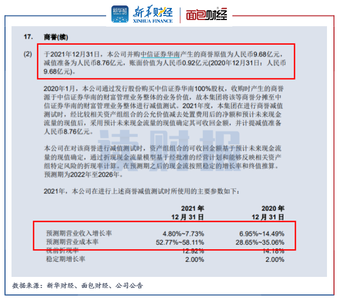 图2:2021年中信证券对并购广州证券形成的商誉进行减值