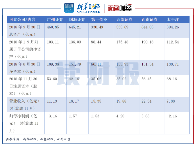 图5:广州证券与可比上市公司部分指标对比(评估基准日为2018年11月30日)