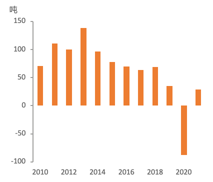 数据来源:Metals Focus