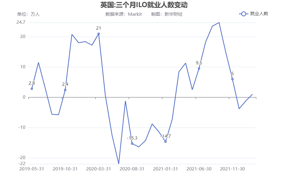 英国4月失业率降至37创近50年新低