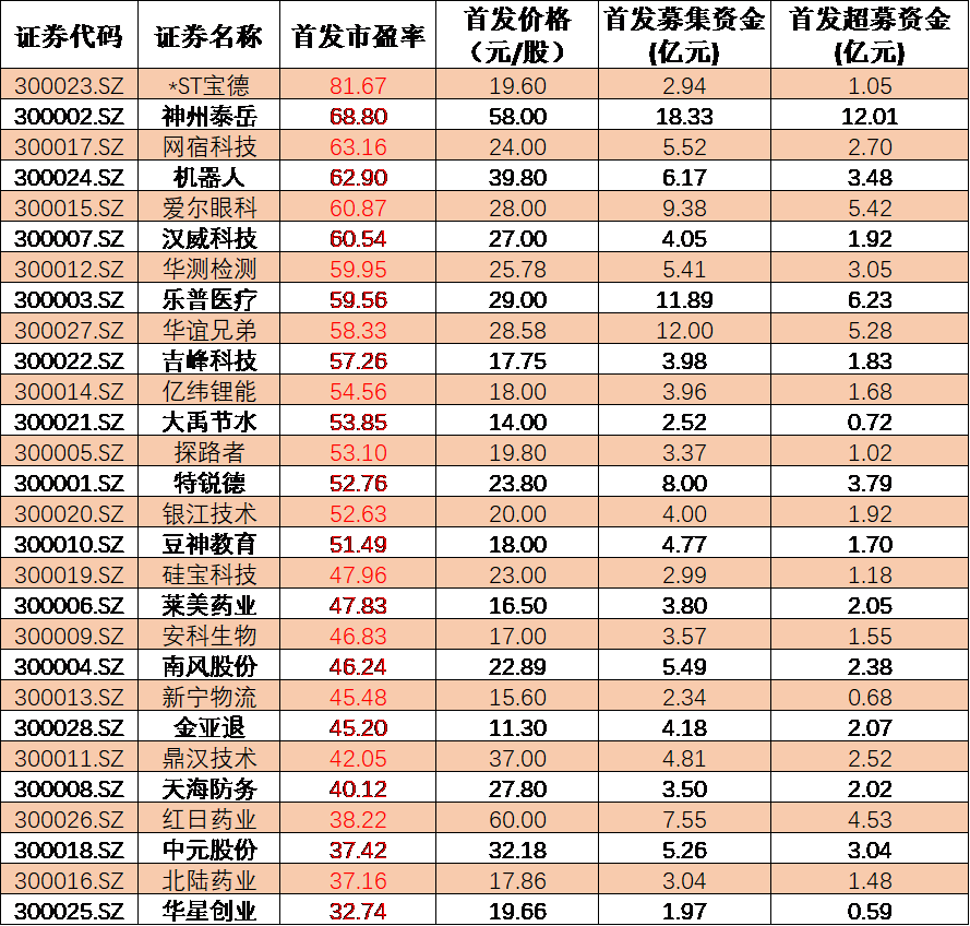 　　▲图：创业板“28星宿”首发指标
